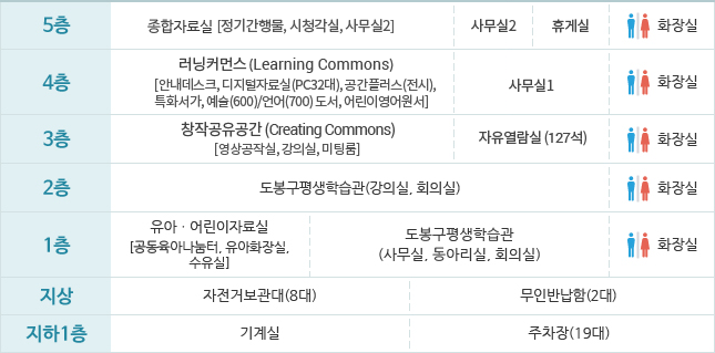 학마을도서관 자료실 및 편의시설 안내도