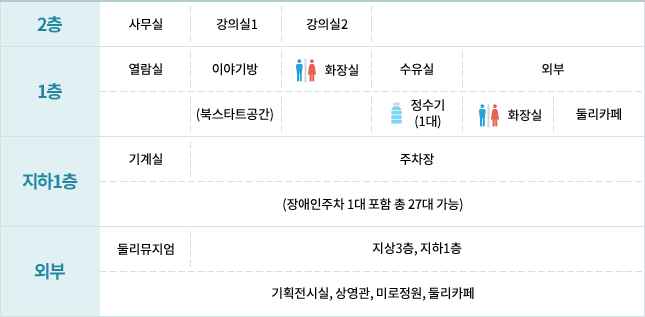 둘리도서관 자료실 및 편의시설 안내도