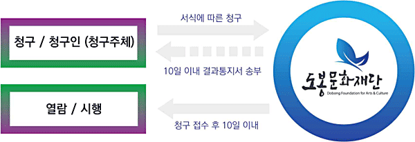 청구/청구인(청구주체)가 도봉문화재단에 서식에 따른 청구를 하면 도봉문화재단에서 10일이내 결과통지서 송부를 하고, 도봉문화재단에서 청구접수 후 10일 이내 열람/시행이 가능합니다.