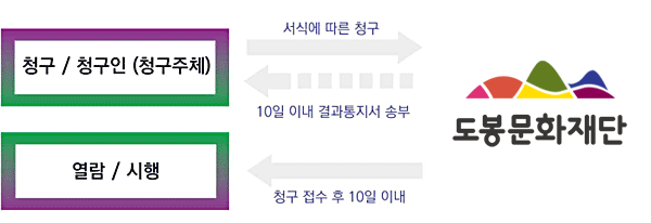 청구/청구인(청구주체)가 도봉문화재단에 서식에 따른 청구를 하면 도봉문화재단에서 10일이내 결과통지서 송부를 하고, 도봉문화재단에서 청구접수 후 10일 이내 열람/시행이 가능합니다.