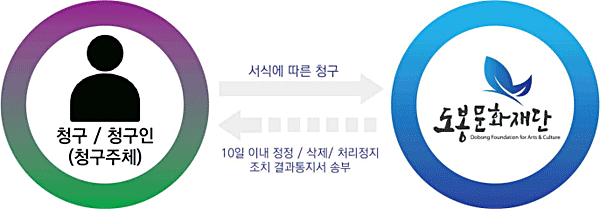 청구/청구인(청구주체)가 도봉문화재단에 서식에 따른 청구를 하면 도봉문화재단에서 10일이내 정정/삭제/처리정지 조치 결과통지서 송부를 합니다.