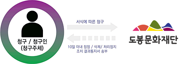 청구/청구인(청구주체)가 도봉문화재단에 서식에 따른 청구를 하면 도봉문화재단에서 10일이내 정정/삭제/처리정지 조치 결과통지서 송부를 합니다.